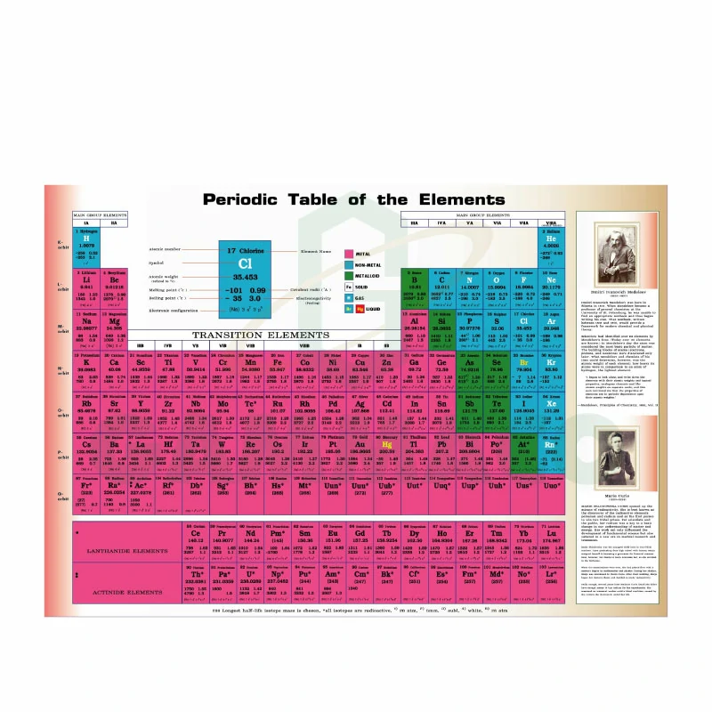 Periodic Table of the Elements