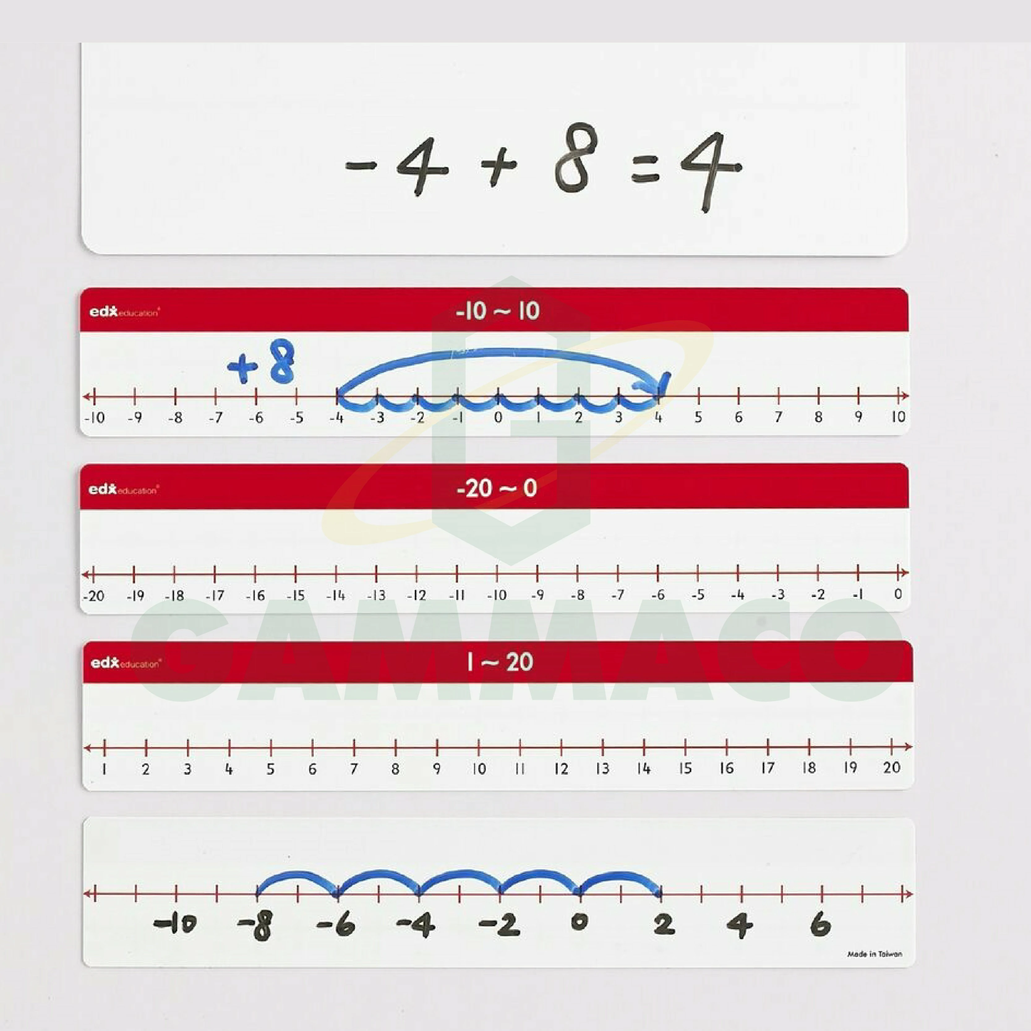 เส้นจำนวน (จำนวนเต็มลบ)