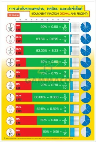 โปสเตอร์กลอสซี่ การเท่ากันของเศษส่วน, ทศนิยม และเปอร์เซ็นต์