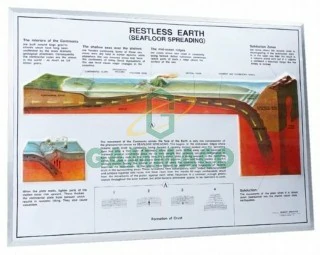 แผนภาพแสดงการขยับตัวของเปลือกโลก
