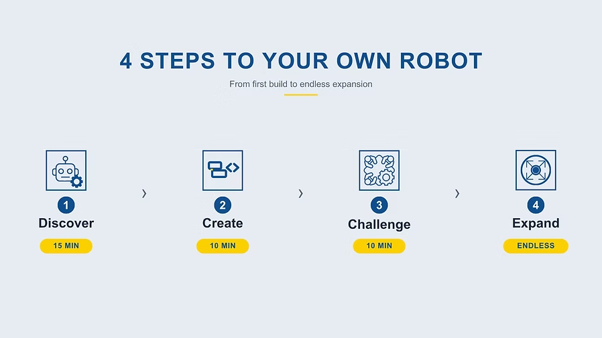 Discover Create Challenge Expand
