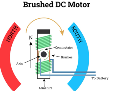 What Is A DC Motor? | DIYguru