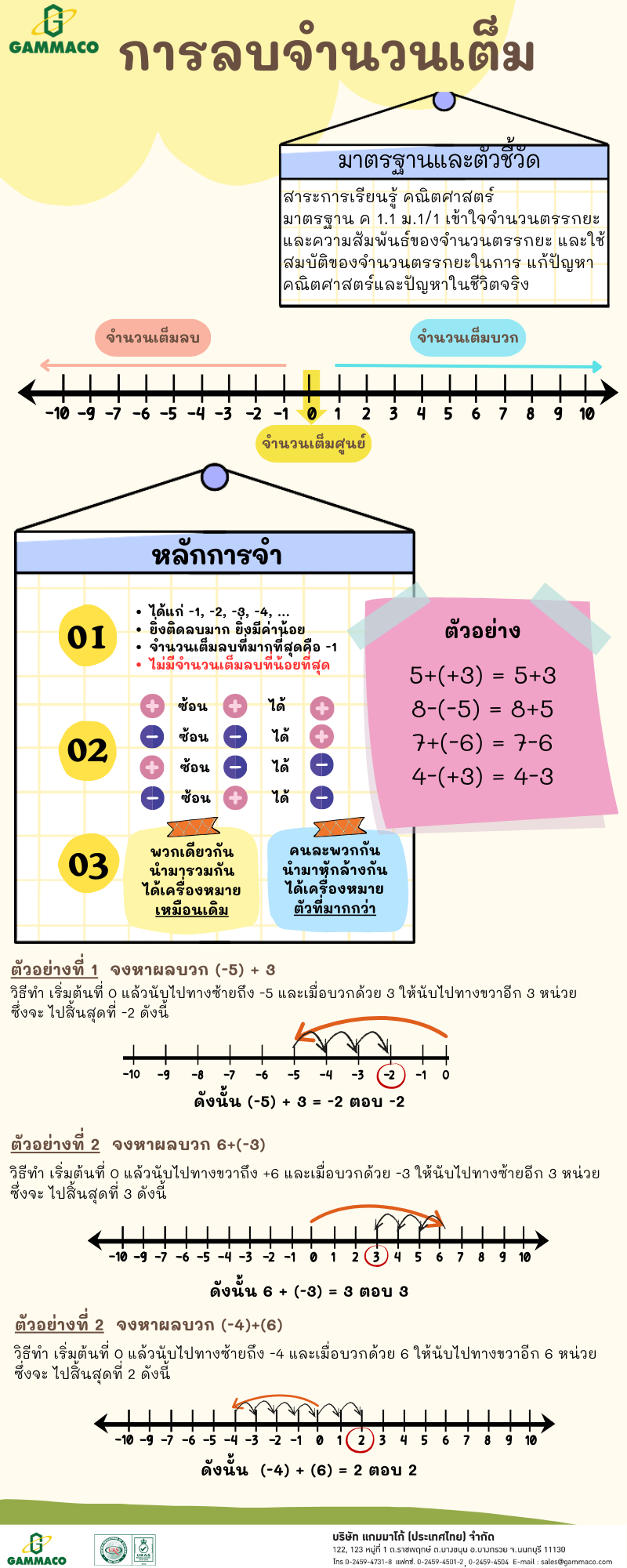 การลบจำนวนเต็มลบ