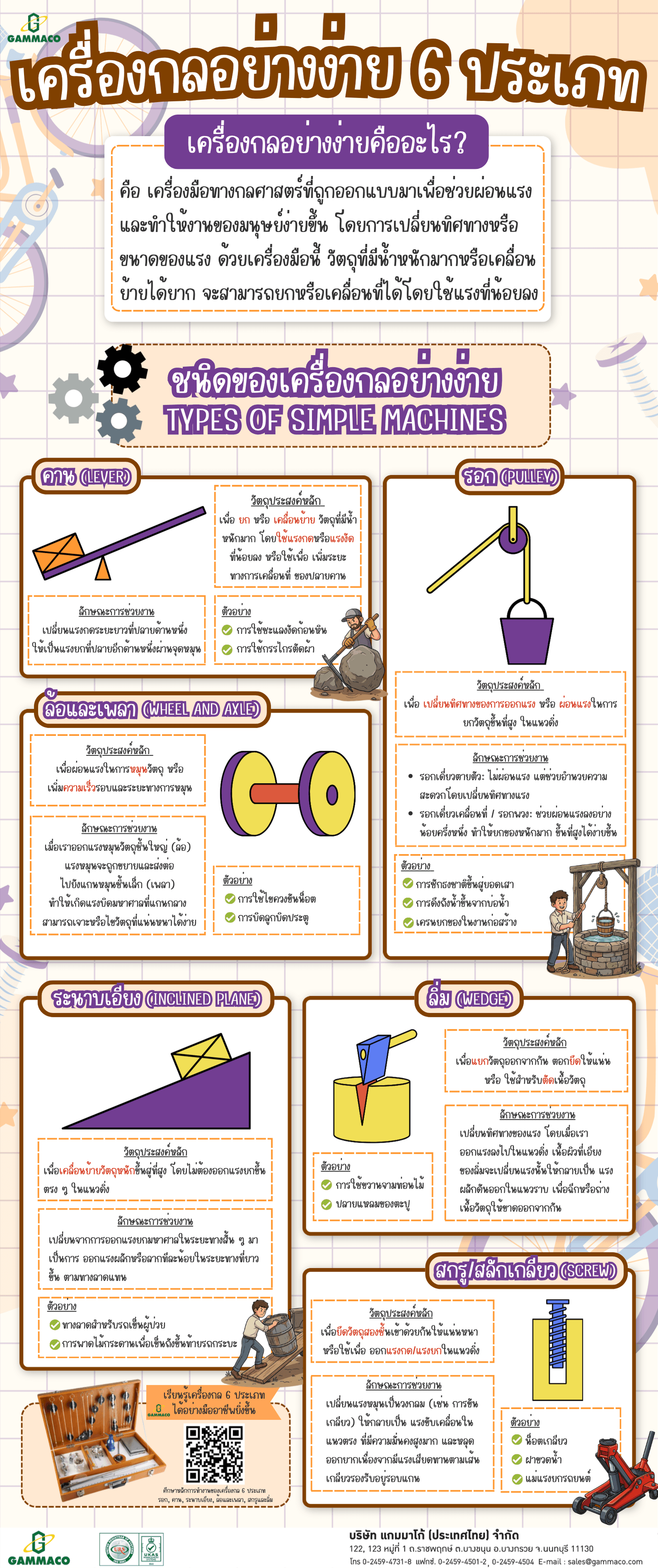 Types of Simple Machines